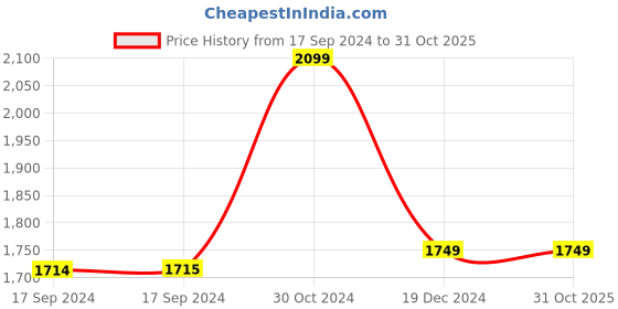 tatacliq.com Academy By Van Heusen Green Slim Fit Quilted Hooded Jacket van heusen Price History Graph from 17 Sep 2024 to 30 Oct 2025