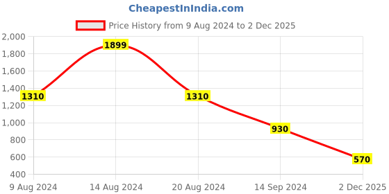 tatacliq.com Academy By Van Heusen Green Slim Fit Striped Sweatshirts van heusen Price History Graph from 9 Aug 2024 to 2 Dec 2025