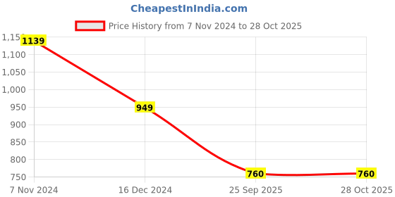 tatacliq.com Academy By Van Heusen Green Slim Fit Striped Sweatshirts van heusen Price History Graph from 7 Nov 2024 to 28 Oct 2025