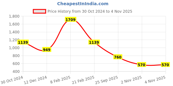 tatacliq.com Academy By Van Heusen Green Slim Fit Striped Sweatshirts van heusen Price History Graph from 30 Oct 2024 to 3 Nov 2025