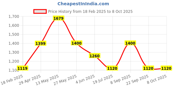 tatacliq.com Academy By Van Heusen GreenRegular Fit Printed Jacket van heusen Price History Graph from 18 Feb 2025 to 8 Oct 2025