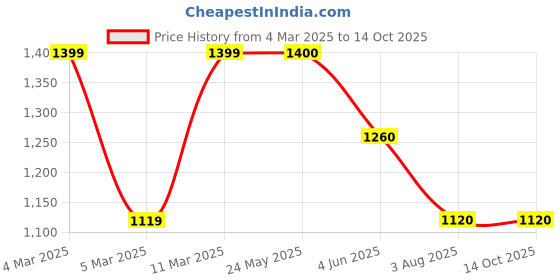 tatacliq.com Academy By Van Heusen GreenRegular Fit Printed Jacket van heusen Price History Graph from 4 Mar 2025 to 14 Oct 2025
