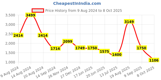 tatacliq.com Academy By Van Heusen Grey Regular Fit Printed Hooded Jacket van heusen Price History Graph from 9 Aug 2024 to 8 Oct 2025