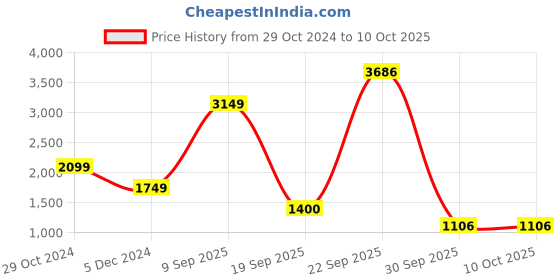 tatacliq.com Academy By Van Heusen Grey Regular Fit Printed Hooded Jacket van heusen Price History Graph from 29 Oct 2024 to 9 Oct 2025