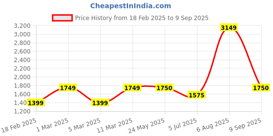 tatacliq.com Academy By Van Heusen Grey Regular Fit Printed Hooded Jacket van heusen Price History Graph from 18 Feb 2025 to 9 Sep 2025