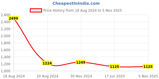 tatacliq.com Academy By Van Heusen Grey Skinny Fit Jeans van heusen Price History Graph from 18 Aug 2024 to 2 Nov 2025
