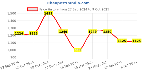tatacliq.com Academy by Van Heusen Grey Slim Fit Colour Block Jacket van heusen Price History Graph from 27 Sep 2024 to 8 Oct 2025