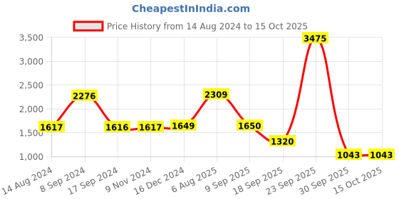 tatacliq.com Academy By Van Heusen Grey Slim Fit Printed Jacket van heusen Price History Graph from 14 Aug 2024 to 15 Oct 2025