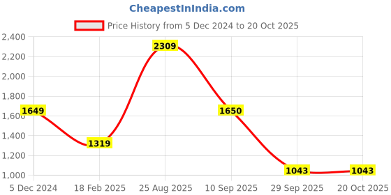 tatacliq.com Academy By Van Heusen Grey Slim Fit Printed Jacket van heusen Price History Graph from 5 Dec 2024 to 20 Oct 2025