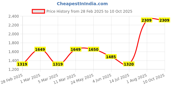 tatacliq.com Academy By Van Heusen Grey Slim Fit Printed Jacket van heusen Price History Graph from 28 Feb 2025 to 9 Oct 2025