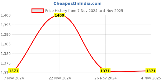 tatacliq.com Academy By Van Heusen Khaki  Regular Fit Printed Jacket van heusen Price History Graph from 7 Nov 2024 to 3 Nov 2025