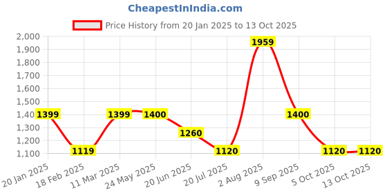 tatacliq.com Academy By Van Heusen KhakiRegular Fit Printed Jacket van heusen Price History Graph from 20 Jan 2025 to 12 Oct 2025