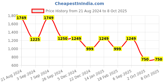 tatacliq.com Academy By Van Heusen Maroon & Black Slim Fit Colour Block Jacket van heusen Price History Graph from 21 Aug 2024 to 7 Oct 2025