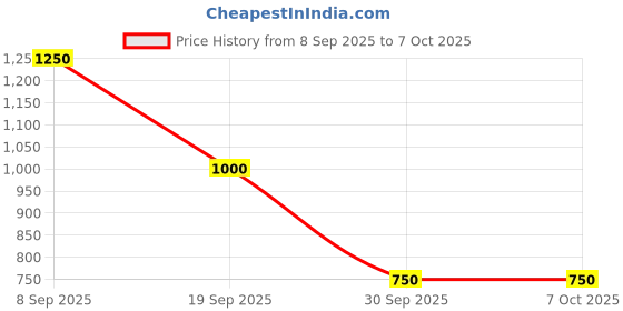 tatacliq.com Academy By Van Heusen Maroon & Black Slim Fit Colour Block Jacket van heusen Price History Graph from 8 Sep 2025 to 5 Oct 2025