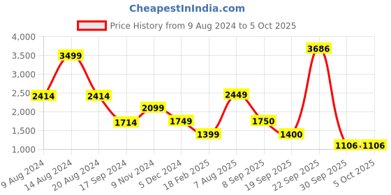 tatacliq.com Academy By Van Heusen Maroon Regular Fit Printed Hooded Jacket van heusen Price History Graph from 9 Aug 2024 to 4 Oct 2025