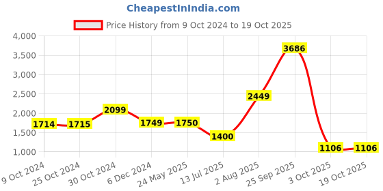 tatacliq.com Academy By Van Heusen Maroon Regular Fit Printed Hooded Jacket van heusen Price History Graph from 9 Oct 2024 to 17 Oct 2025