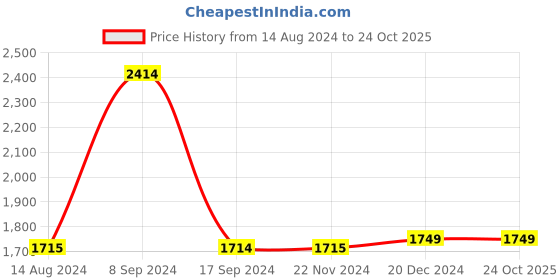tatacliq.com Academy By Van Heusen Maroon Slim Fit Quilted Hooded Jacket van heusen Price History Graph from 14 Aug 2024 to 24 Oct 2025