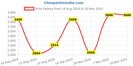 tatacliq.com Academy By Van Heusen Multi Slim Fit Colour Block Hooded Jacket van heusen Price History Graph from 14 Aug 2024 to 10 Nov 2025