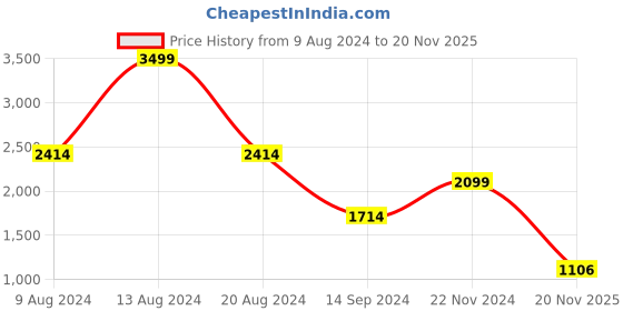 tatacliq.com Academy By Van Heusen Multi Slim Fit Colour Block Hooded Jacket van heusen Price History Graph from 9 Aug 2024 to 20 Nov 2025