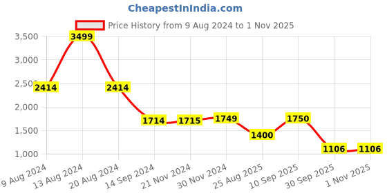 tatacliq.com Academy By Van Heusen Multi Slim Fit Colour Block Hooded Jacket van heusen Price History Graph from 9 Aug 2024 to 31 Oct 2025