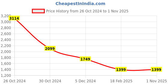 tatacliq.com Academy By Van Heusen Multi Slim Fit Colour Block Hooded Jacket van heusen Price History Graph from 26 Oct 2024 to 31 Oct 2025