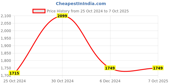 tatacliq.com Academy By Van Heusen Multi Slim Fit Colour Block Hooded Jacket van heusen Price History Graph from 25 Oct 2024 to 6 Oct 2025