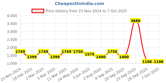 tatacliq.com Academy By Van Heusen Multi Slim Fit Colour Block Hooded Jacket van heusen Price History Graph from 23 Nov 2024 to 7 Oct 2025