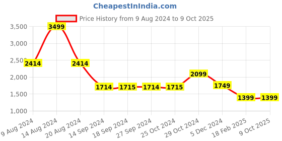 tatacliq.com Academy By Van Heusen Multi Slim Fit Colour Block Jacket van heusen Price History Graph from 9 Aug 2024 to 8 Oct 2025