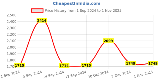 tatacliq.com Academy By Van Heusen Multi Slim Fit Colour Block Jacket van heusen Price History Graph from 1 Sep 2024 to 31 Oct 2025
