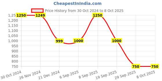 tatacliq.com Academy By Van Heusen Navy & Red Slim Fit Colour Block Jacket van heusen Price History Graph from 30 Oct 2024 to 7 Oct 2025