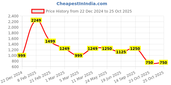 tatacliq.com Academy By Van Heusen Navy & Red Slim Fit Colour Block Jacket van heusen Price History Graph from 22 Dec 2024 to 23 Oct 2025