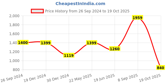 tatacliq.com Academy By Van Heusen Navy  Regular Fit Printed Jacket van heusen Price History Graph from 26 Sep 2024 to 19 Oct 2025