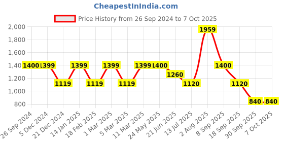 tatacliq.com Academy By Van Heusen Navy  Regular Fit Printed Jacket van heusen Price History Graph from 26 Sep 2024 to 6 Oct 2025