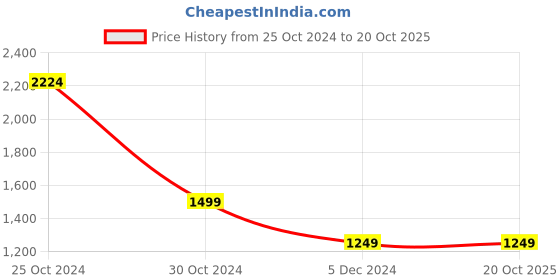 tatacliq.com Academy By Van Heusen Navy Skinny Fit Jeans van heusen Price History Graph from 25 Oct 2024 to 20 Oct 2025