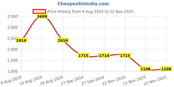 tatacliq.com Academy By Van Heusen Navy Slim Fit Colour Block Jacket van heusen Price History Graph from 9 Aug 2024 to 21 Nov 2025