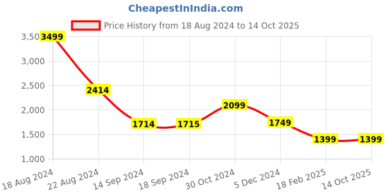 tatacliq.com Academy By Van Heusen Navy Slim Fit Colour Block Jacket van heusen Price History Graph from 18 Aug 2024 to 14 Oct 2025