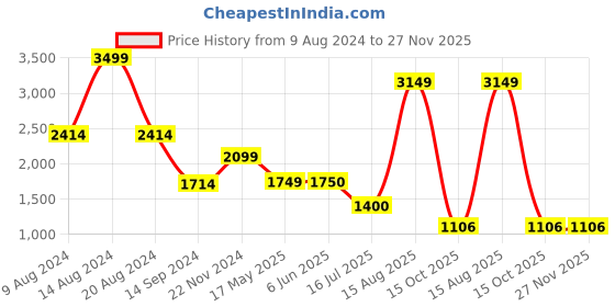 tatacliq.com Academy By Van Heusen Navy Slim Fit Jacket van heusen Price History Graph from 9 Aug 2024 to 26 Nov 2025