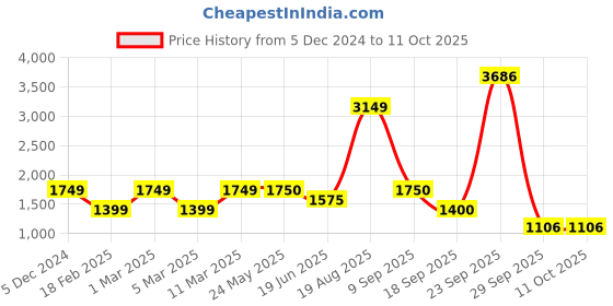 tatacliq.com Academy By Van Heusen Navy Slim Fit Jacket van heusen Price History Graph from 5 Dec 2024 to 10 Oct 2025