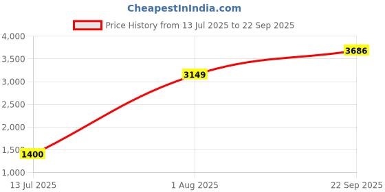tatacliq.com Academy By Van Heusen Navy Slim Fit Jacket van heusen Price History Graph from 13 Jul 2025 to 22 Sep 2025