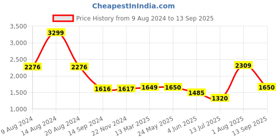 tatacliq.com Academy By Van Heusen Navy Slim Fit Printed Jacket van heusen Price History Graph from 9 Aug 2024 to 13 Sep 2025