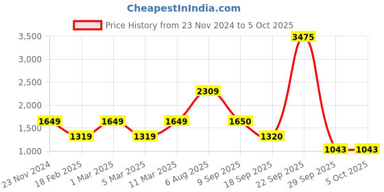 tatacliq.com Academy By Van Heusen Navy Slim Fit Printed Jacket van heusen Price History Graph from 23 Nov 2024 to 5 Oct 2025