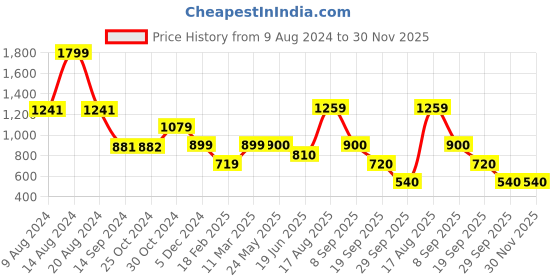 tatacliq.com Academy By Van Heusen Orange Cotton Slim Fit Printed SweatShirt van heusen Price History Graph from 9 Aug 2024 to 30 Nov 2025