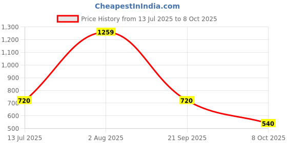tatacliq.com Academy By Van Heusen Orange Cotton Slim Fit Printed SweatShirt van heusen Price History Graph from 13 Jul 2025 to 8 Oct 2025