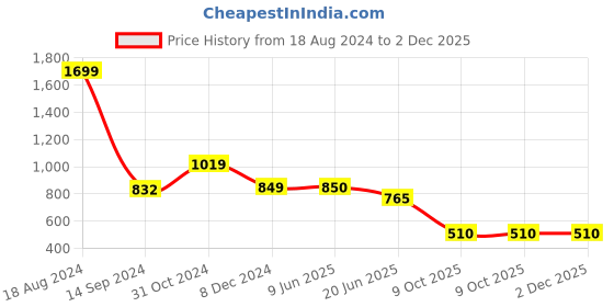 tatacliq.com Academy By Van Heusen Orange Cotton Slim Fit SweatShirt van heusen Price History Graph from 18 Aug 2024 to 1 Dec 2025