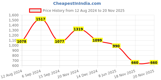 tatacliq.com Academy By Van Heusen Orange Slim Fit Hooded SweatShirt van heusen Price History Graph from 12 Aug 2024 to 18 Nov 2025