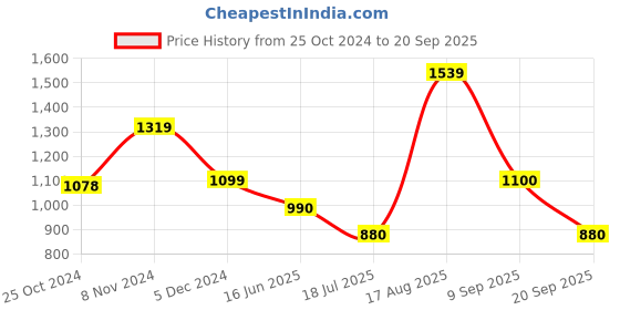 tatacliq.com Academy By Van Heusen Orange Slim Fit Hooded SweatShirt van heusen Price History Graph from 25 Oct 2024 to 20 Sep 2025