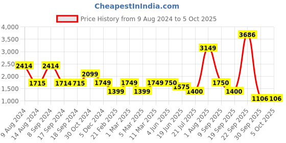 tatacliq.com Academy By Van Heusen Orange Slim Fit Jacket van heusen Price History Graph from 9 Aug 2024 to 4 Oct 2025