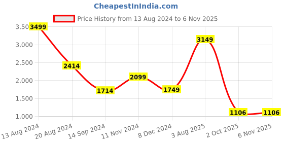 tatacliq.com Academy By Van Heusen Orange Slim Fit Jacket van heusen Price History Graph from 13 Aug 2024 to 6 Nov 2025