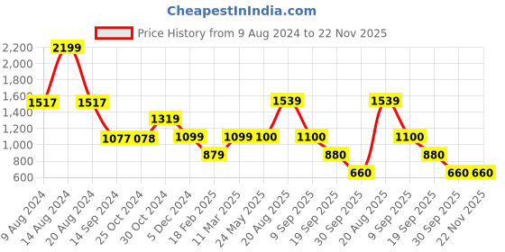 tatacliq.com Academy By Van Heusen Orange Slim Fit Printed Hooded Sweatshirts van heusen Price History Graph from 9 Aug 2024 to 22 Nov 2025