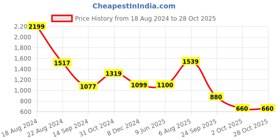 tatacliq.com Academy By Van Heusen Orange Slim Fit Printed Hooded Sweatshirts van heusen Price History Graph from 18 Aug 2024 to 28 Oct 2025